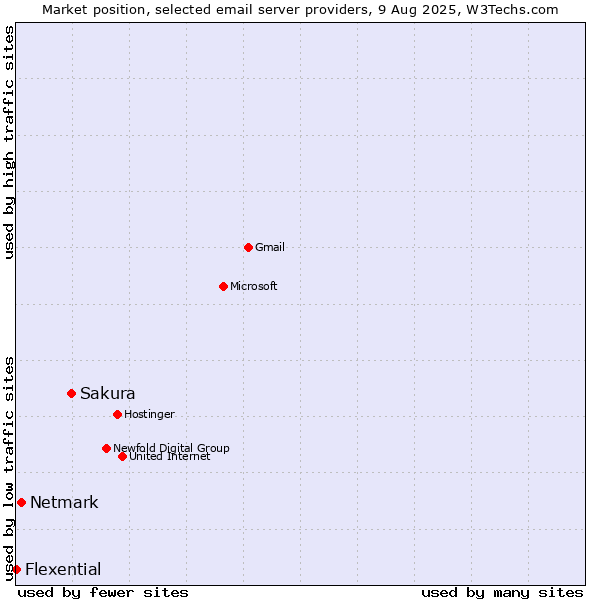 Market position of Sakura vs. Netmark vs. Flexential