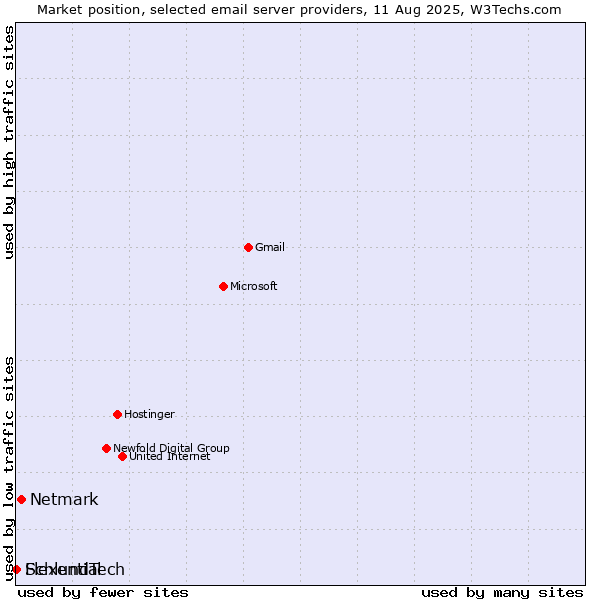 Market position of Netmark vs. SchlundTech vs. Flexential