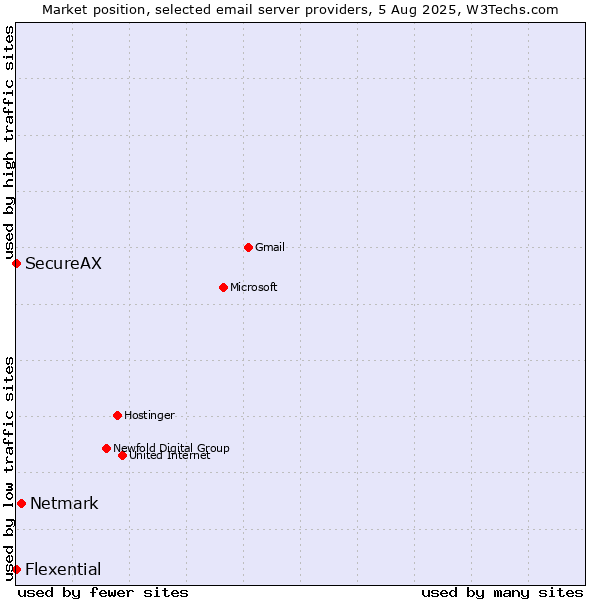 Market position of Netmark vs. SecureAX vs. Flexential
