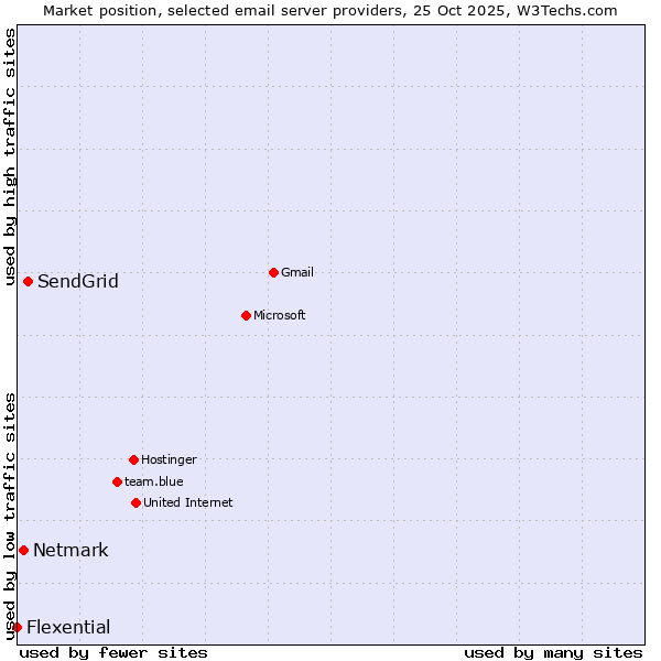 Market position of SendGrid vs. Netmark vs. Flexential