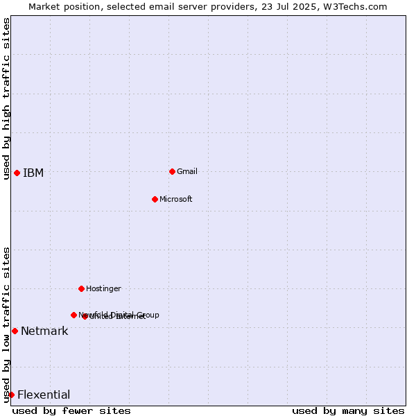 Market position of IBM vs. Netmark vs. Flexential