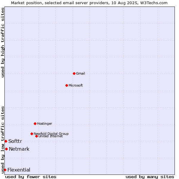 Market position of Netmark vs. Softtr vs. Flexential