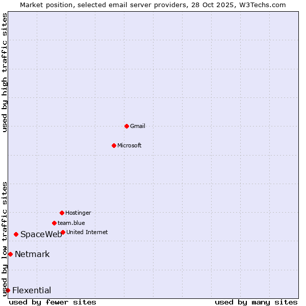 Market position of SpaceWeb vs. Netmark vs. Flexential