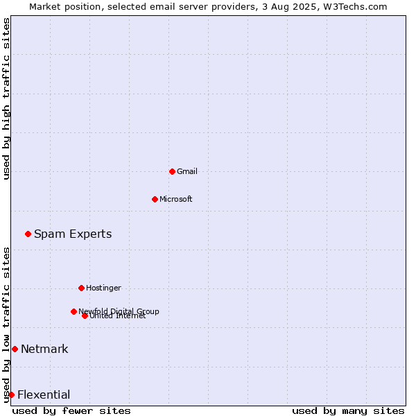 Market position of Spam Experts vs. Netmark vs. Flexential