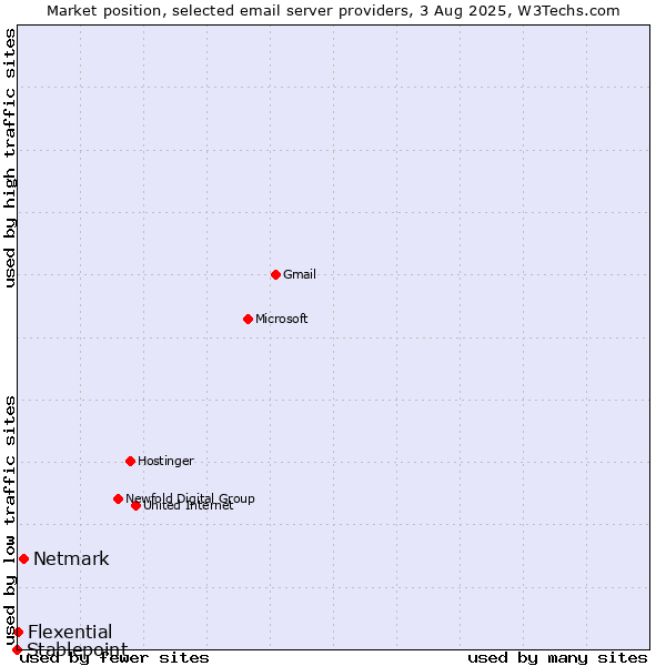 Market position of Netmark vs. Flexential vs. Stablepoint