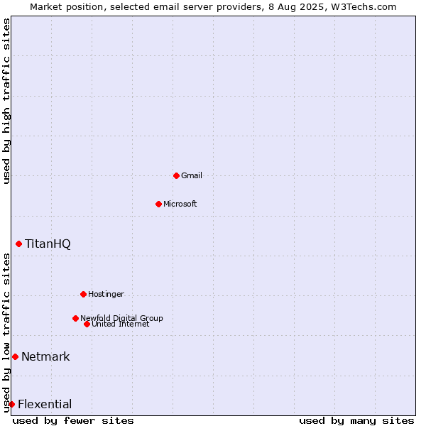Market position of TitanHQ vs. Netmark vs. Flexential