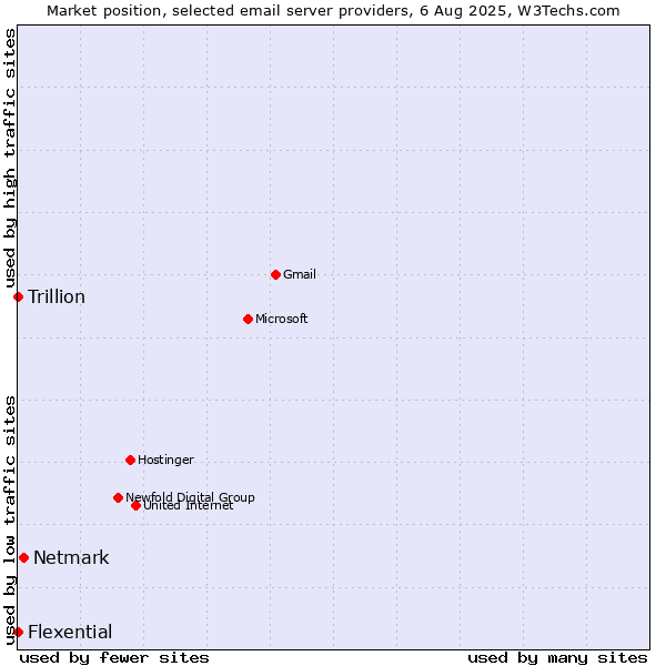 Market position of Netmark vs. Trillion vs. Flexential