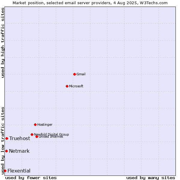 Market position of Truehost vs. Netmark vs. Flexential