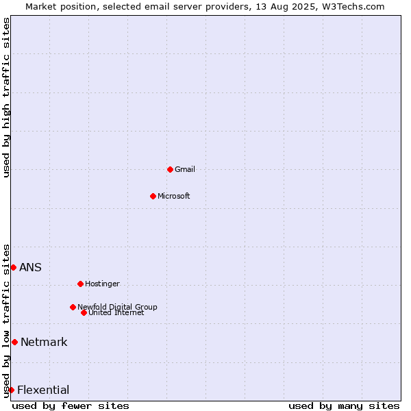 Market position of Netmark vs. ANS vs. Flexential