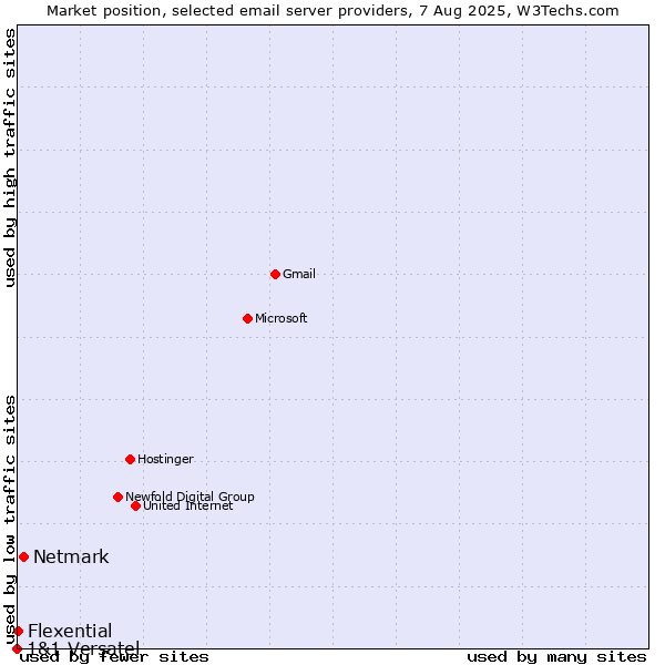 Market position of Netmark vs. Flexential vs. 1&1 Versatel