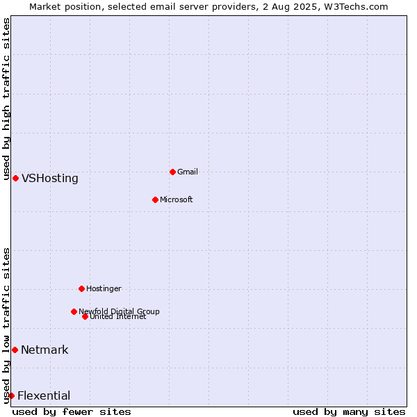Market position of VSHosting vs. Netmark vs. Flexential