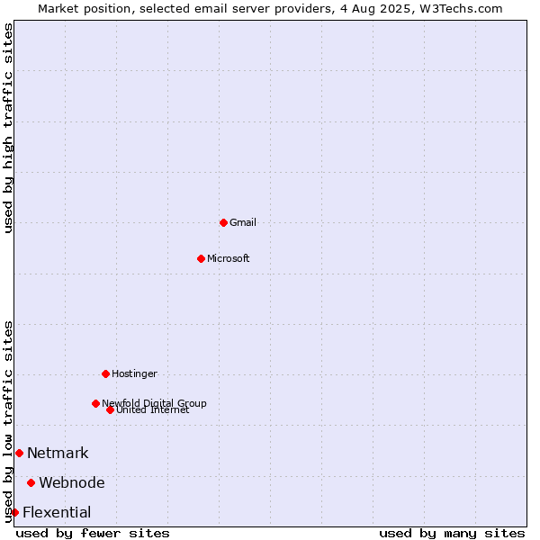 Market position of Webnode vs. Netmark vs. Flexential