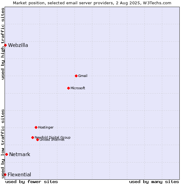 Market position of Netmark vs. Webzilla vs. Flexential