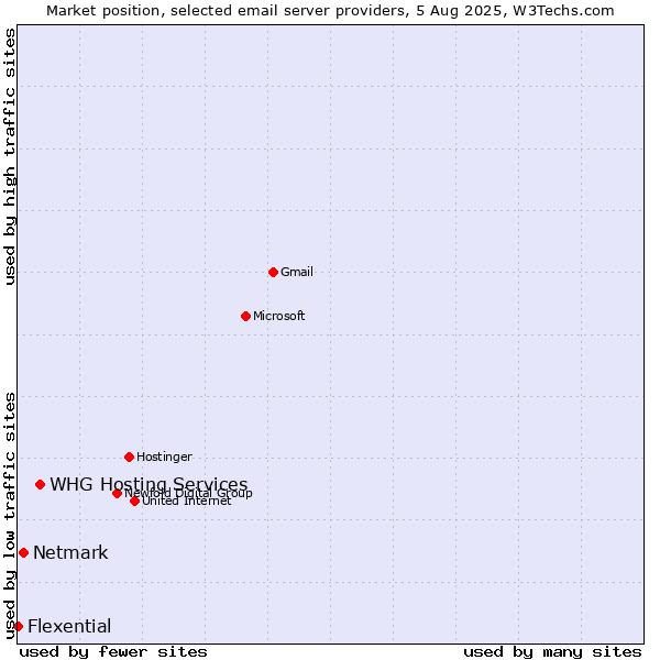 Market position of Netmark vs. WHG Hosting Services vs. Flexential