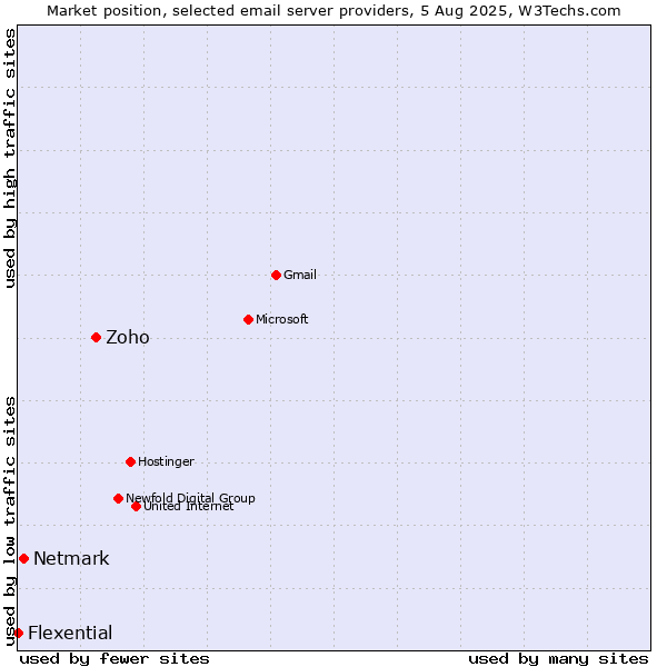 Market position of Zoho vs. Netmark vs. Flexential