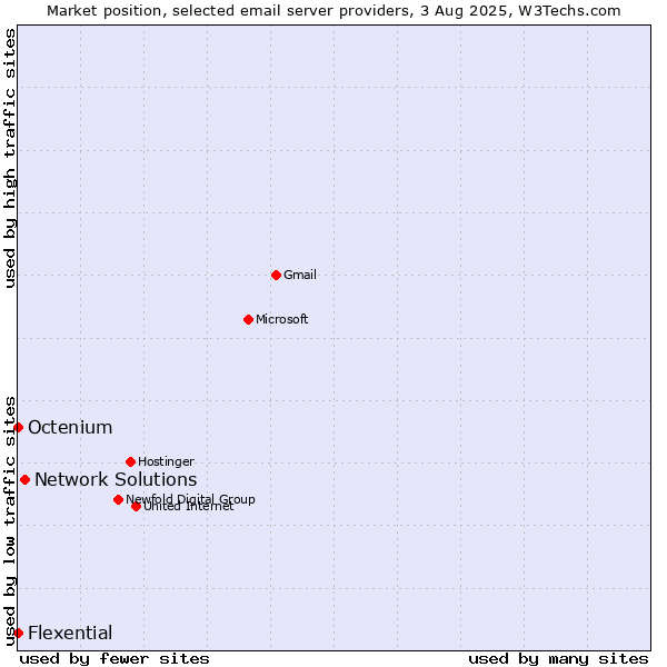 Market position of Network Solutions vs. Octenium vs. Flexential