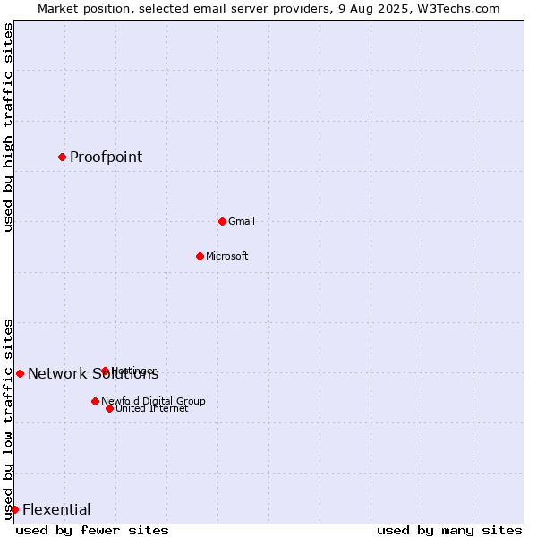 Market position of Proofpoint vs. Network Solutions vs. Flexential