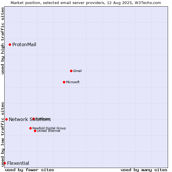 Market position of ProtonMail vs. Network Solutions vs. Flexential