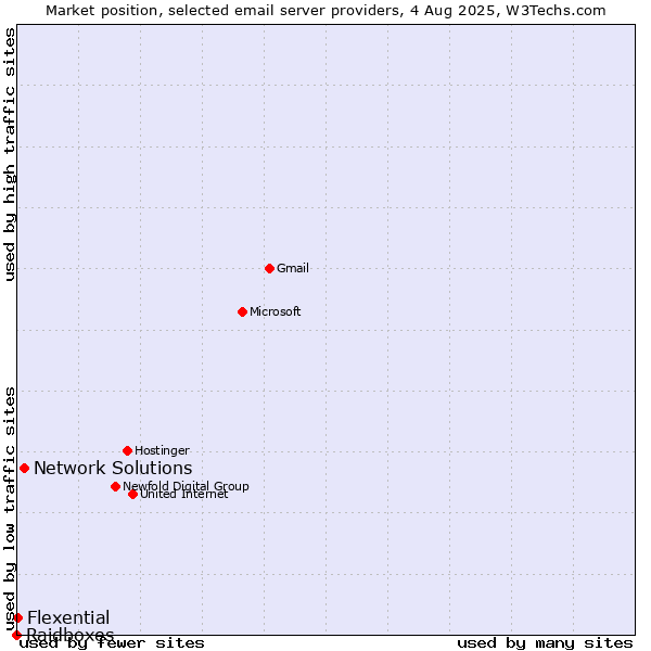 Market position of Network Solutions vs. Flexential vs. Raidboxes