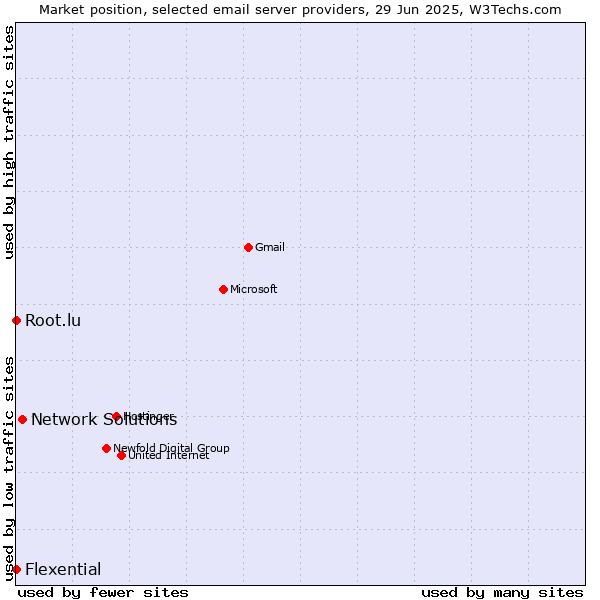 Market position of Network Solutions vs. Root.lu vs. Flexential