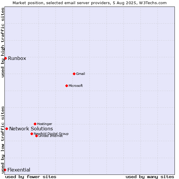 Market position of Network Solutions vs. Runbox vs. Flexential