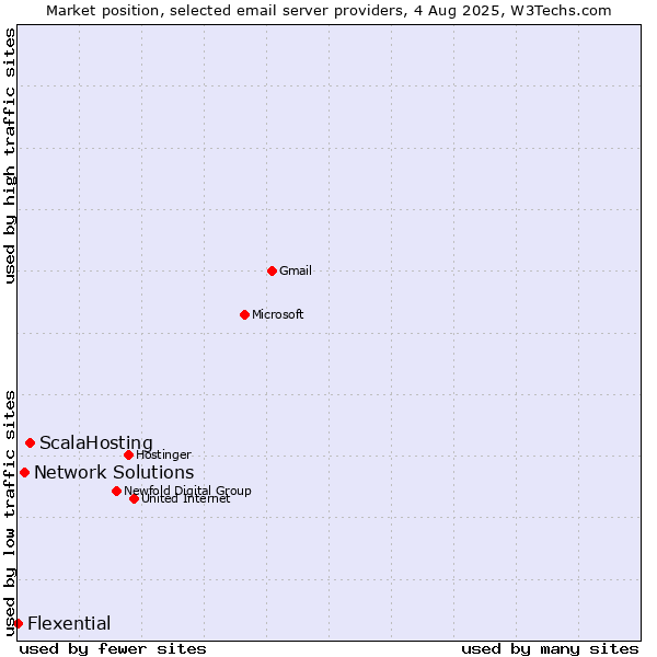 Market position of ScalaHosting vs. Network Solutions vs. Flexential