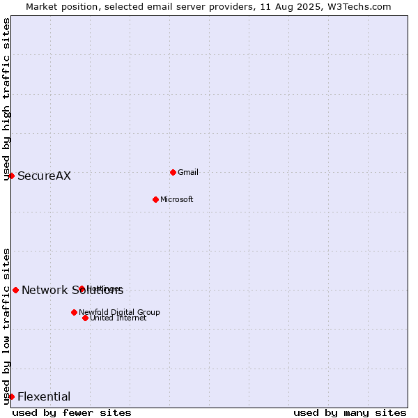 Market position of Network Solutions vs. SecureAX vs. Flexential