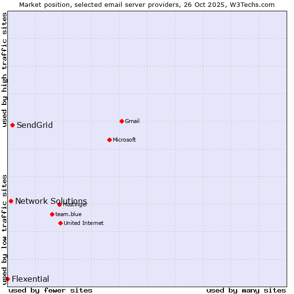 Market position of SendGrid vs. Network Solutions vs. Flexential
