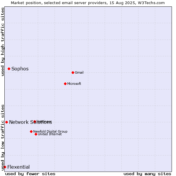 Market position of Sophos vs. Network Solutions vs. Flexential