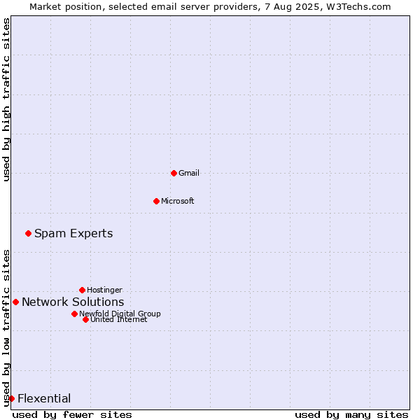 Market position of Spam Experts vs. Network Solutions vs. Flexential