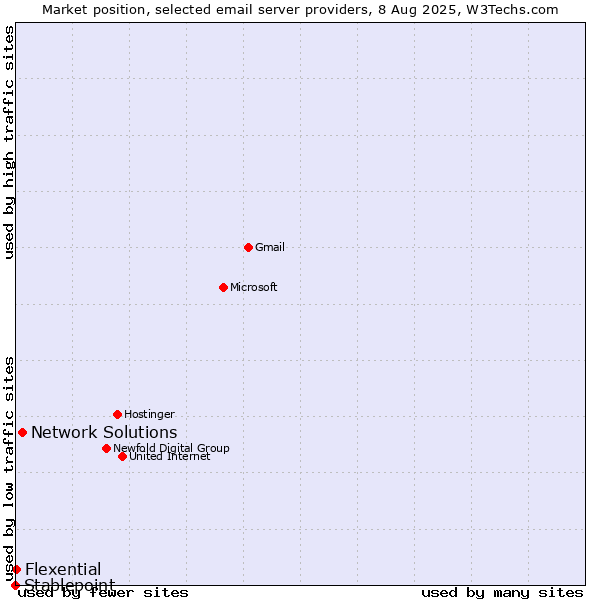 Market position of Network Solutions vs. Flexential vs. Stablepoint