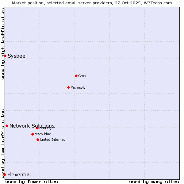 Market position of Network Solutions vs. Sysbee vs. Flexential