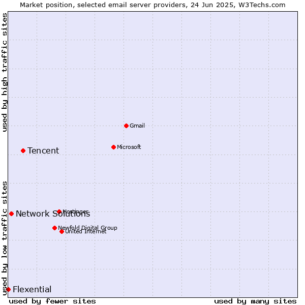Market position of Tencent vs. Network Solutions vs. Flexential