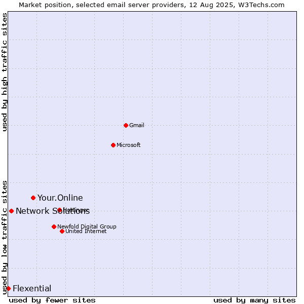 Market position of Your.Online vs. Network Solutions vs. Flexential
