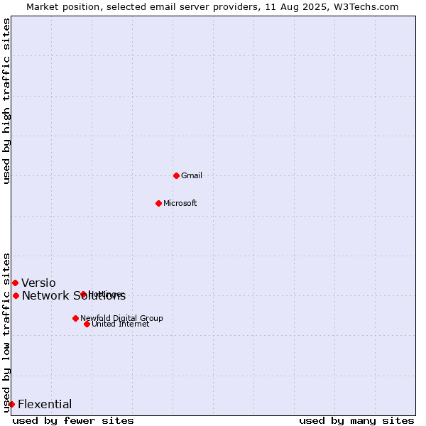 Market position of Network Solutions vs. Versio vs. Flexential
