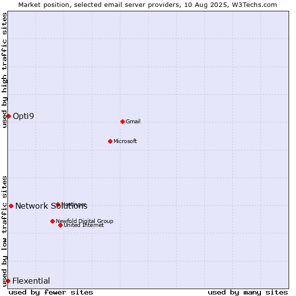 Market position of Network Solutions vs. Opti9 vs. Flexential