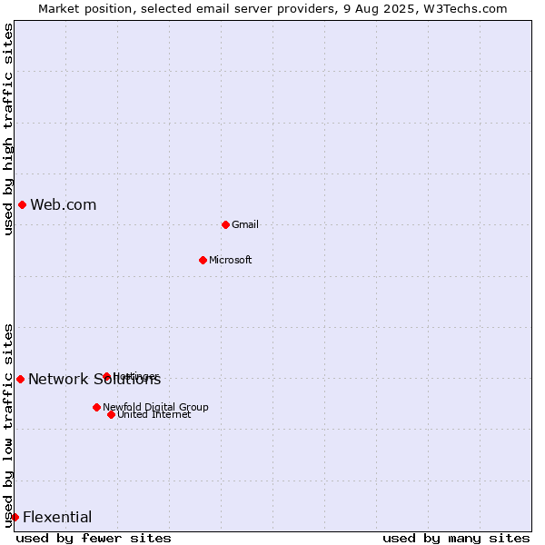 Market position of Web.com vs. Network Solutions vs. Flexential
