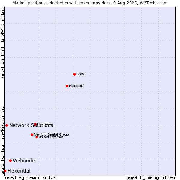 Market position of Webnode vs. Network Solutions vs. Flexential