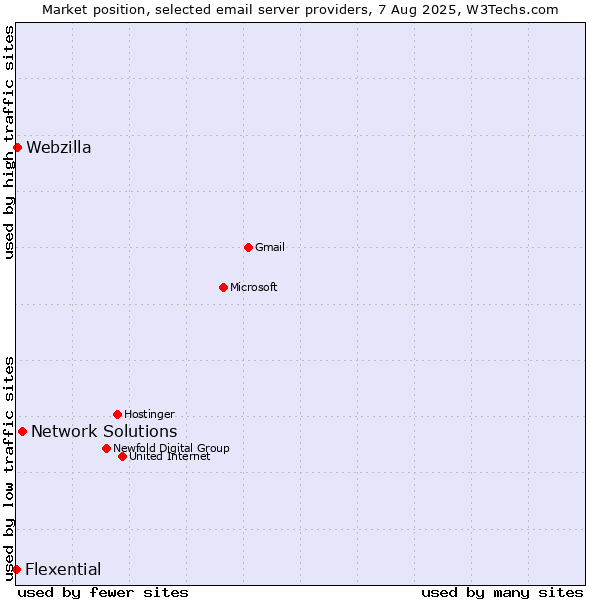 Market position of Network Solutions vs. Webzilla vs. Flexential