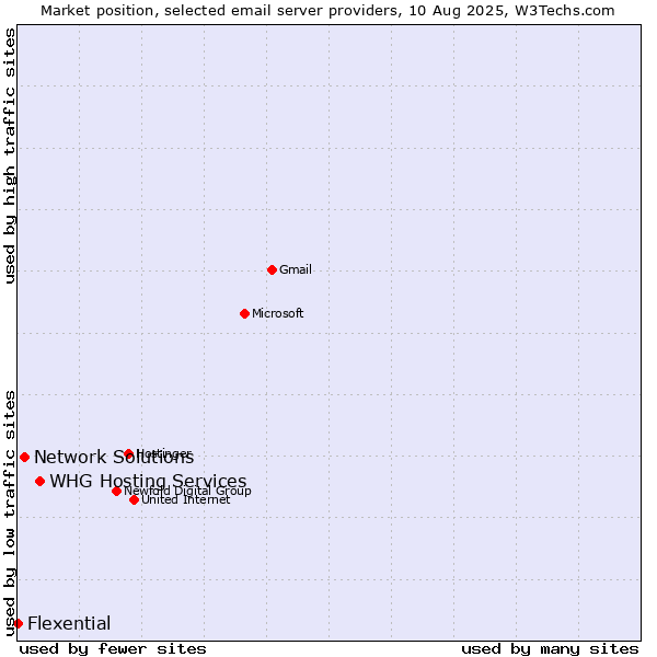 Market position of WHG Hosting Services vs. Network Solutions vs. Flexential