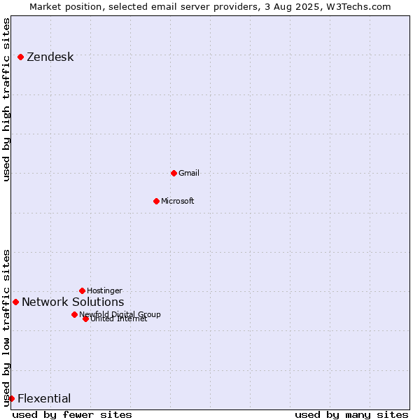 Market position of Zendesk vs. Network Solutions vs. Flexential