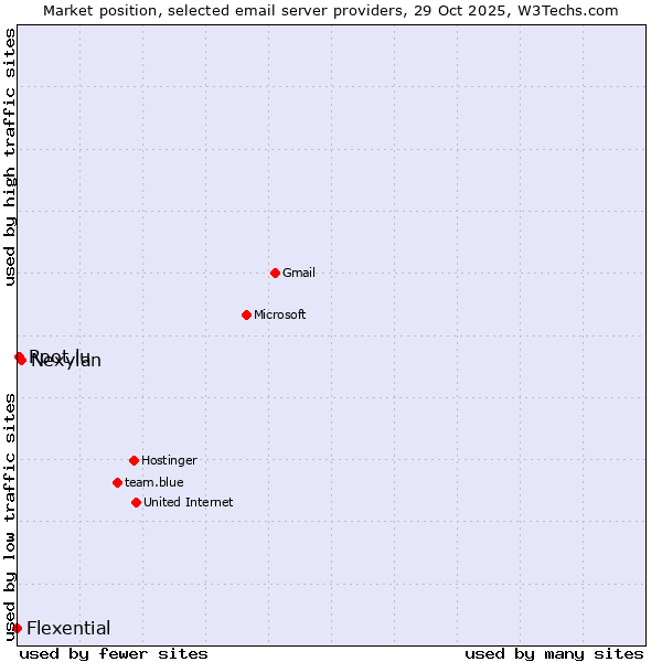 Market position of Nexylan vs. Root.lu vs. Flexential