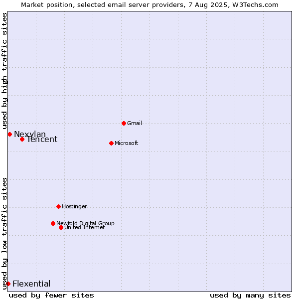 Market position of Tencent vs. Nexylan vs. Flexential