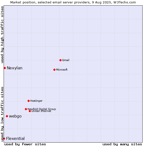 Market position of webgo vs. Nexylan vs. Flexential