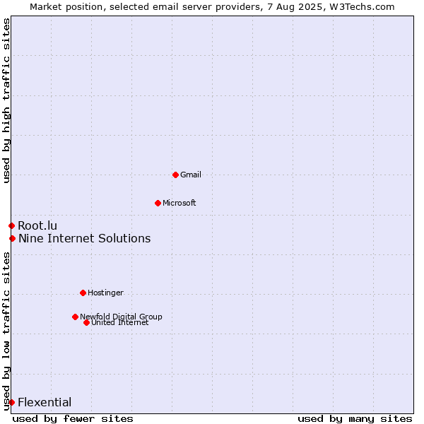 Market position of Nine Internet Solutions vs. Root.lu vs. Flexential