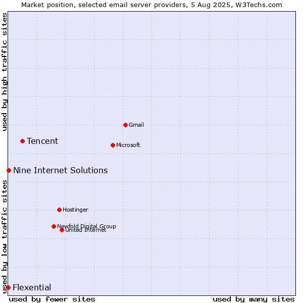 Market position of Tencent vs. Nine Internet Solutions vs. Flexential