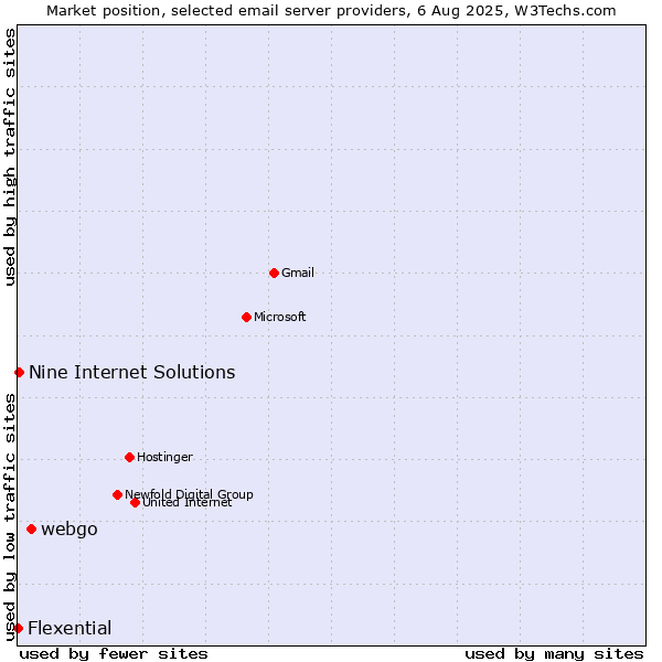 Market position of webgo vs. Nine Internet Solutions vs. Flexential