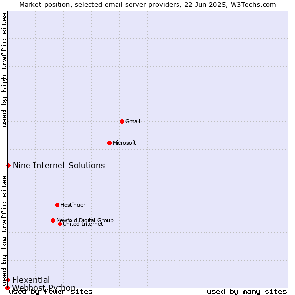 Market position of Nine Internet Solutions vs. Flexential vs. Webhost Python