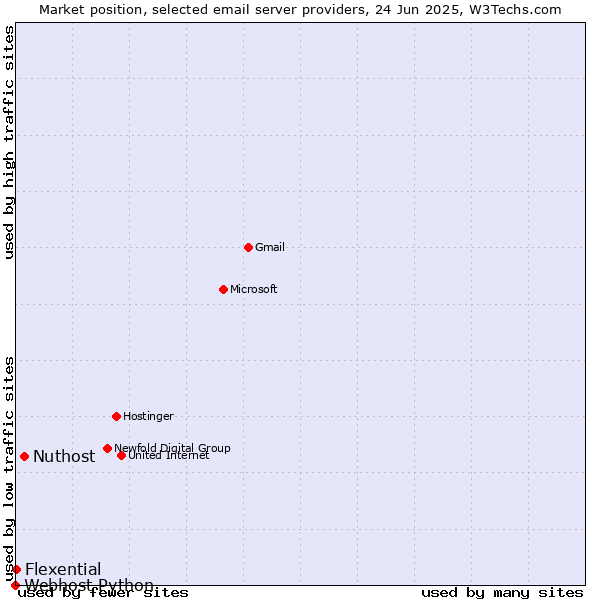 Market position of Nuthost vs. Flexential vs. Webhost Python