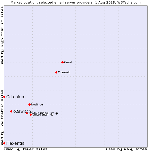 Market position of o2switch vs. Octenium vs. Flexential